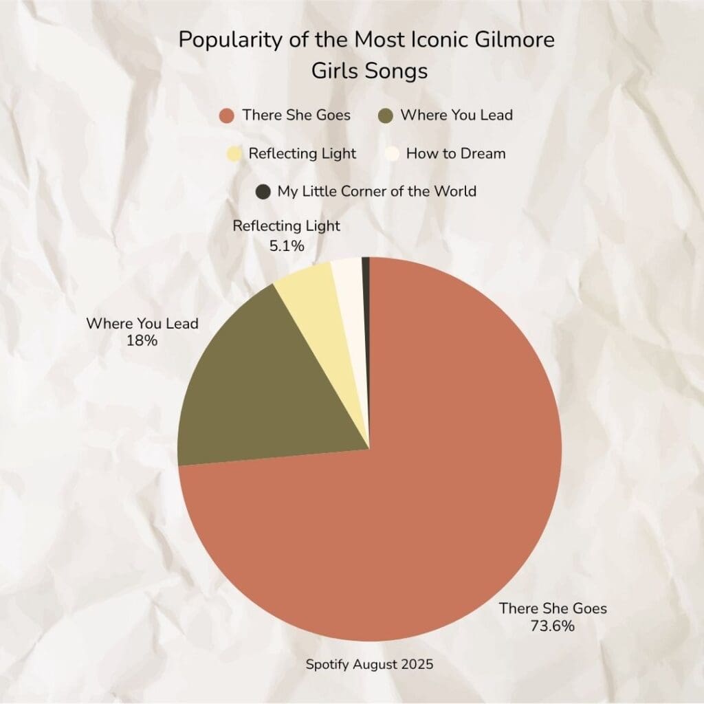 the popularity of the most iconic gilmore girls songs: a pie chart.
